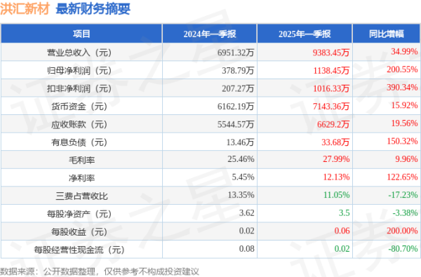 配资行业门户 洪汇新材(002802)2025年一季报简析: 营收净利润同比双双增长, 盈利能力上升