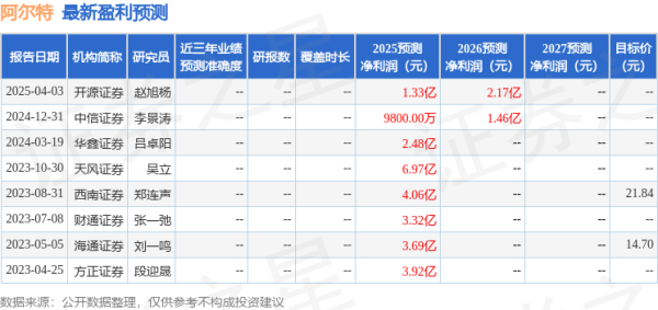 配资证券开户 开源证券: 给予阿尔特买入评级