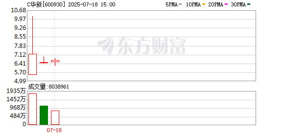 十大配资平台排名 N华新创大盘股上市首日涨幅新纪录 A股新股“赚钱效应”持续凸显